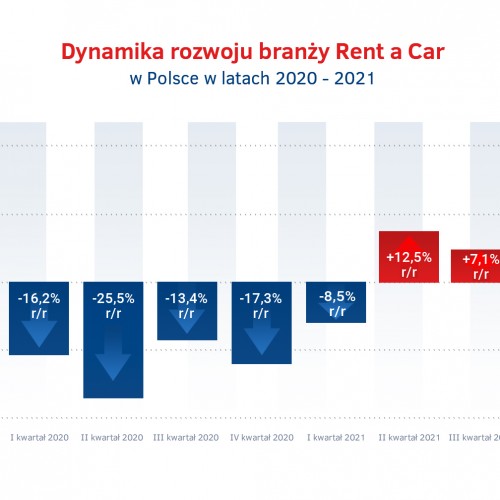 Dynamika rozwoju Rent a Car w Polsce - 2020 - 2021.jpg